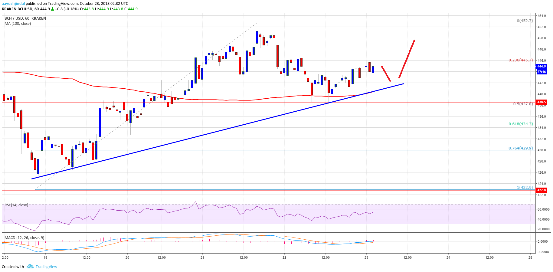 Bitcoin Cash Price Analysis BCH Chart