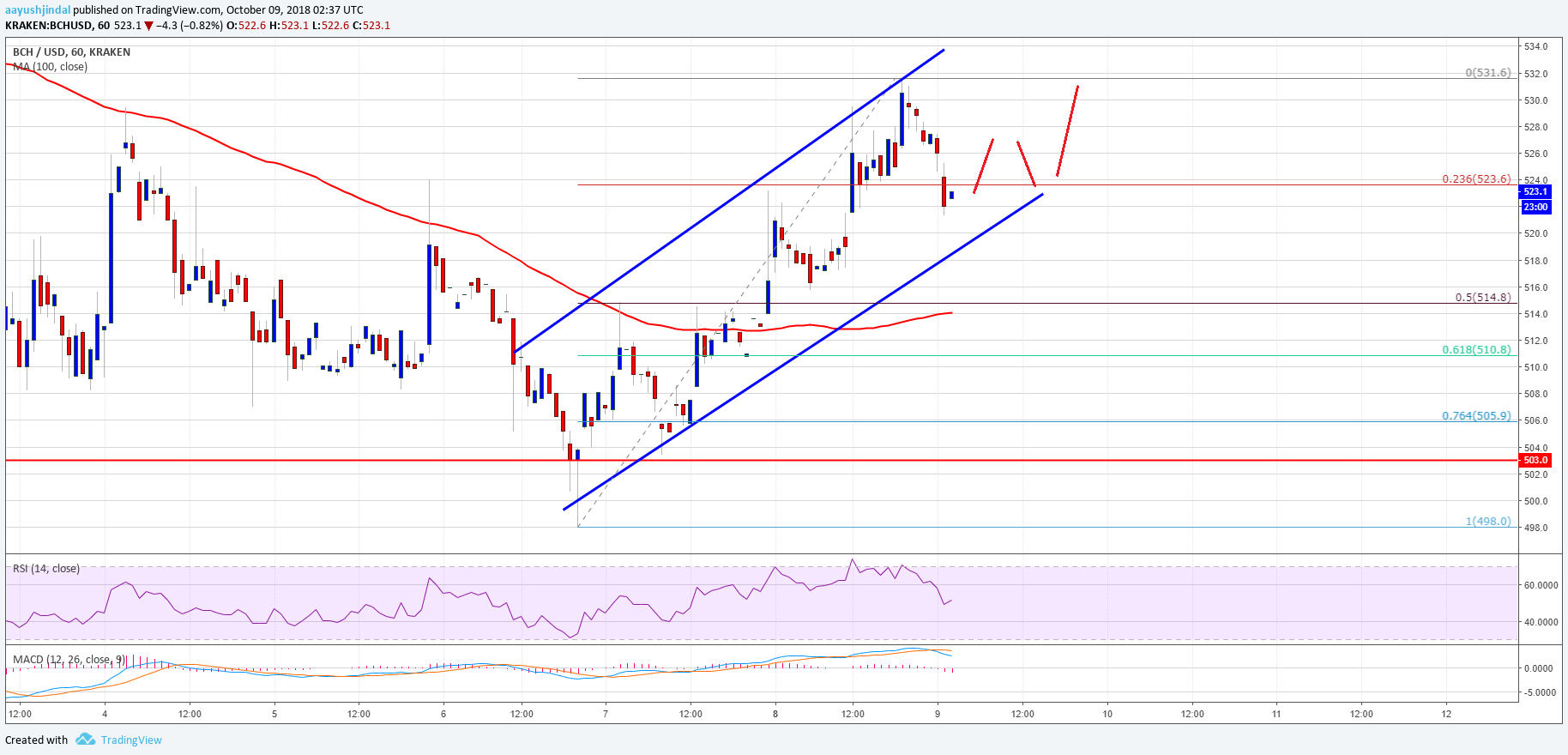 Bitcoin Cash Price Analysis BCH Chart