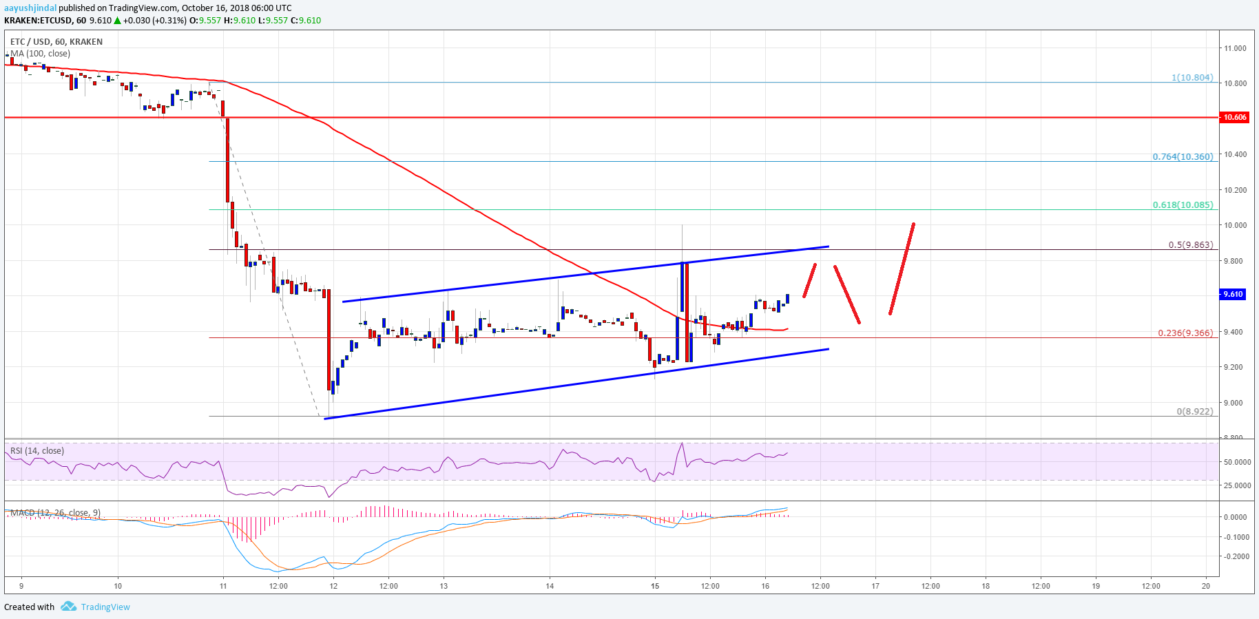 Ethereum Classic Price Analysis ETC Chart