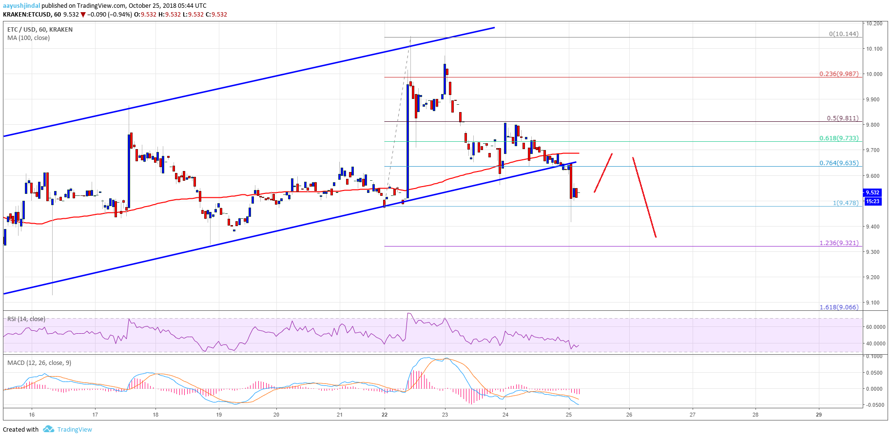 Ethereum Classic Price Analysis ETC Chart