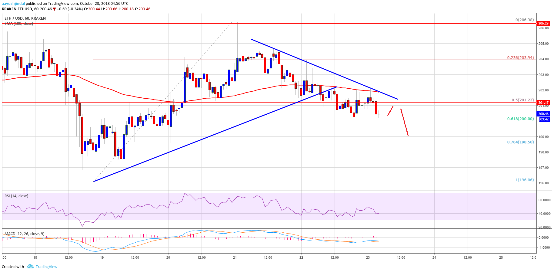 Ethereum Price Analysis ETH Chart