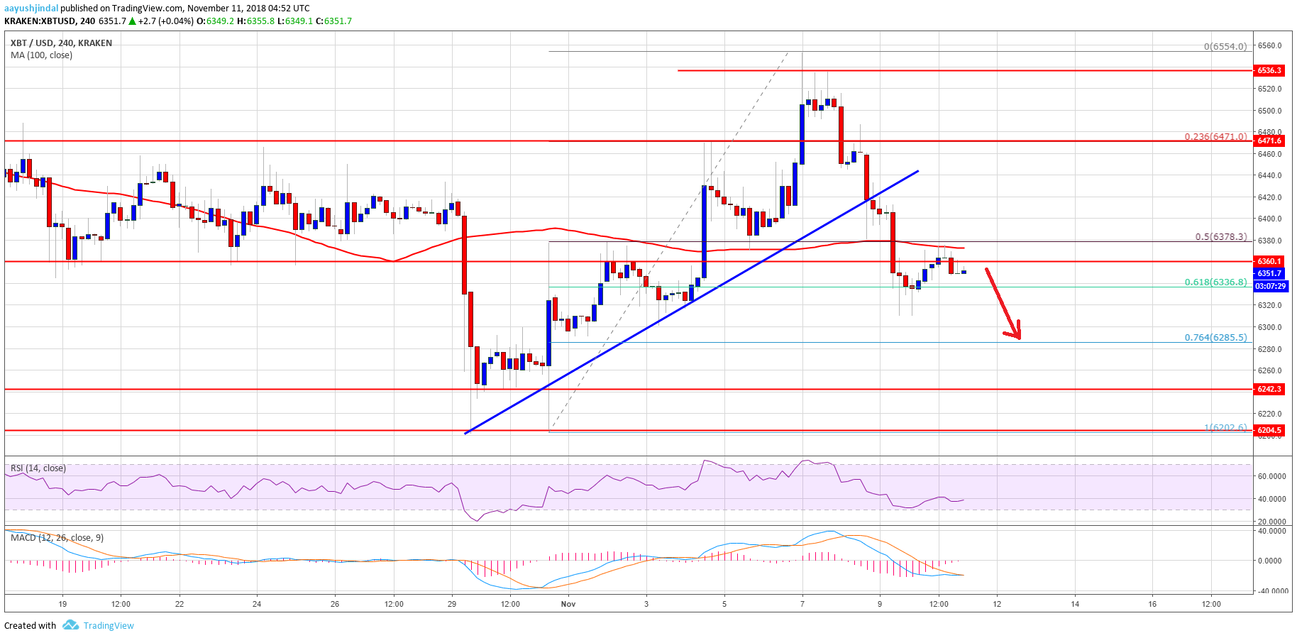 Bitcoin Price Weekly Analysis BTC Chart