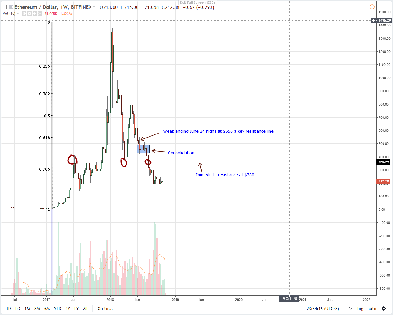 usd eth price