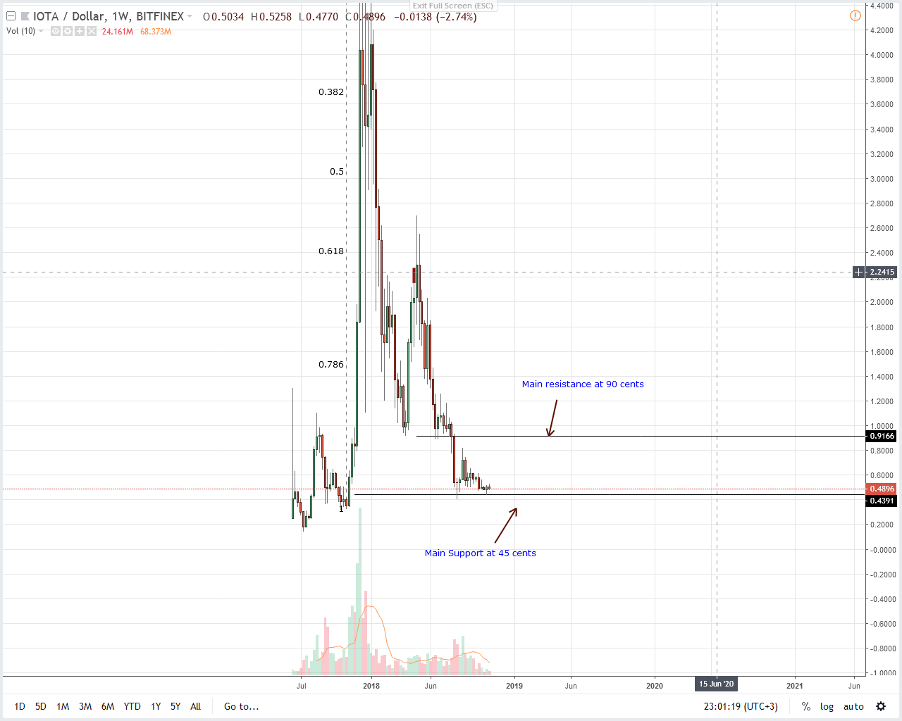 IOTA Price Prediction Today: Daily (MIOTA) Value Forecast – May 20