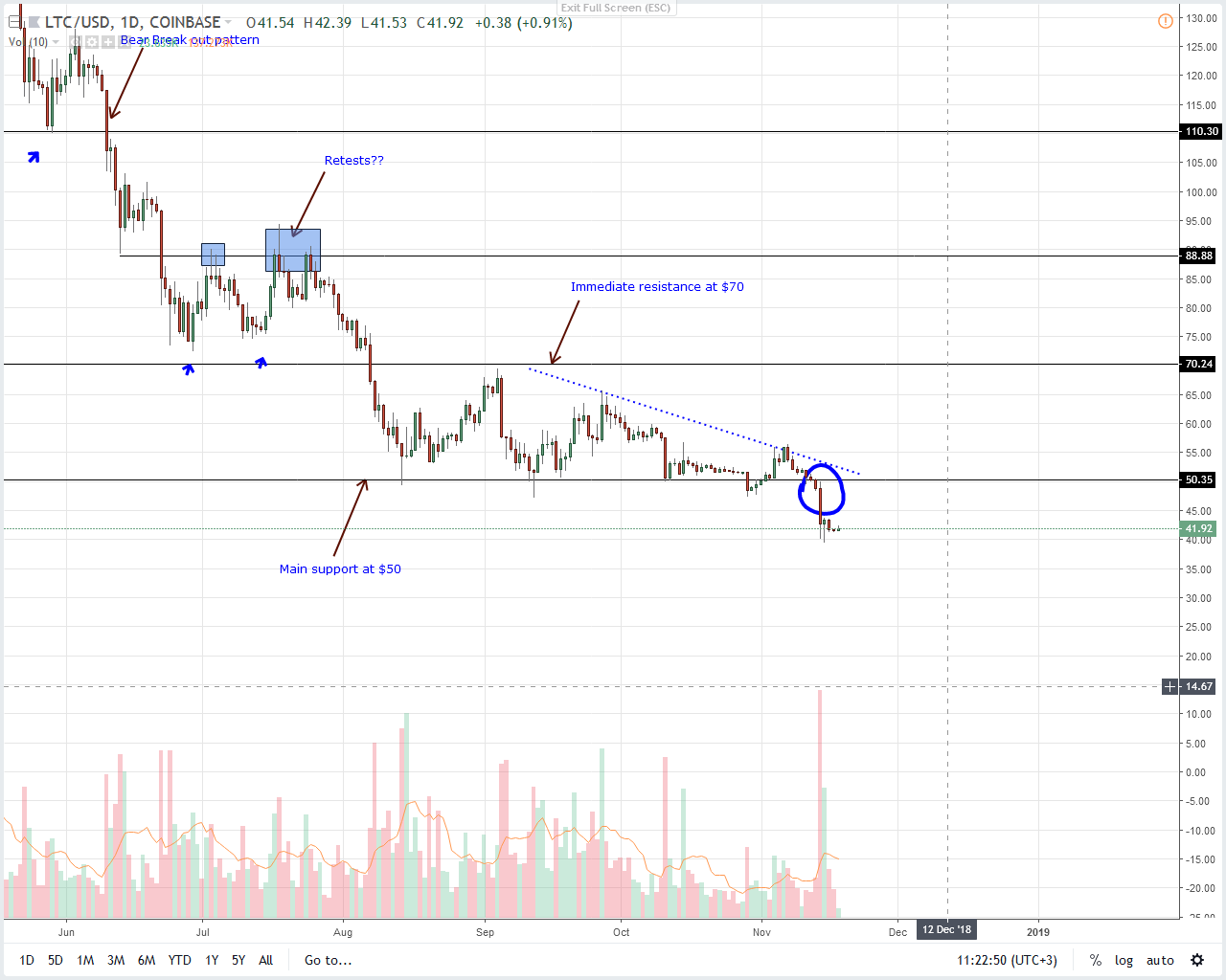 LTC/USD Price Analysis