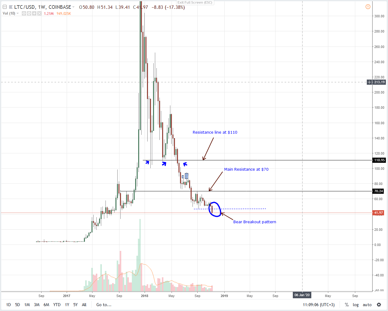 LTC/USD Price Analysis