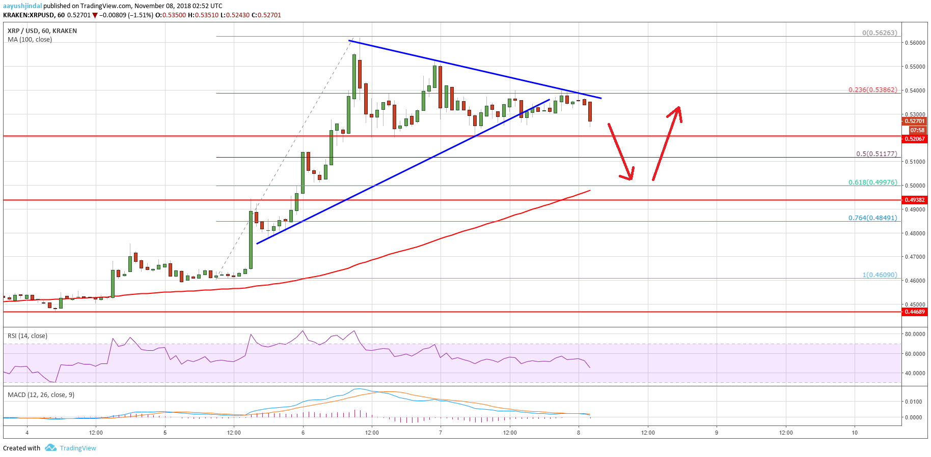 Ripple Price Analysis XRP Chart