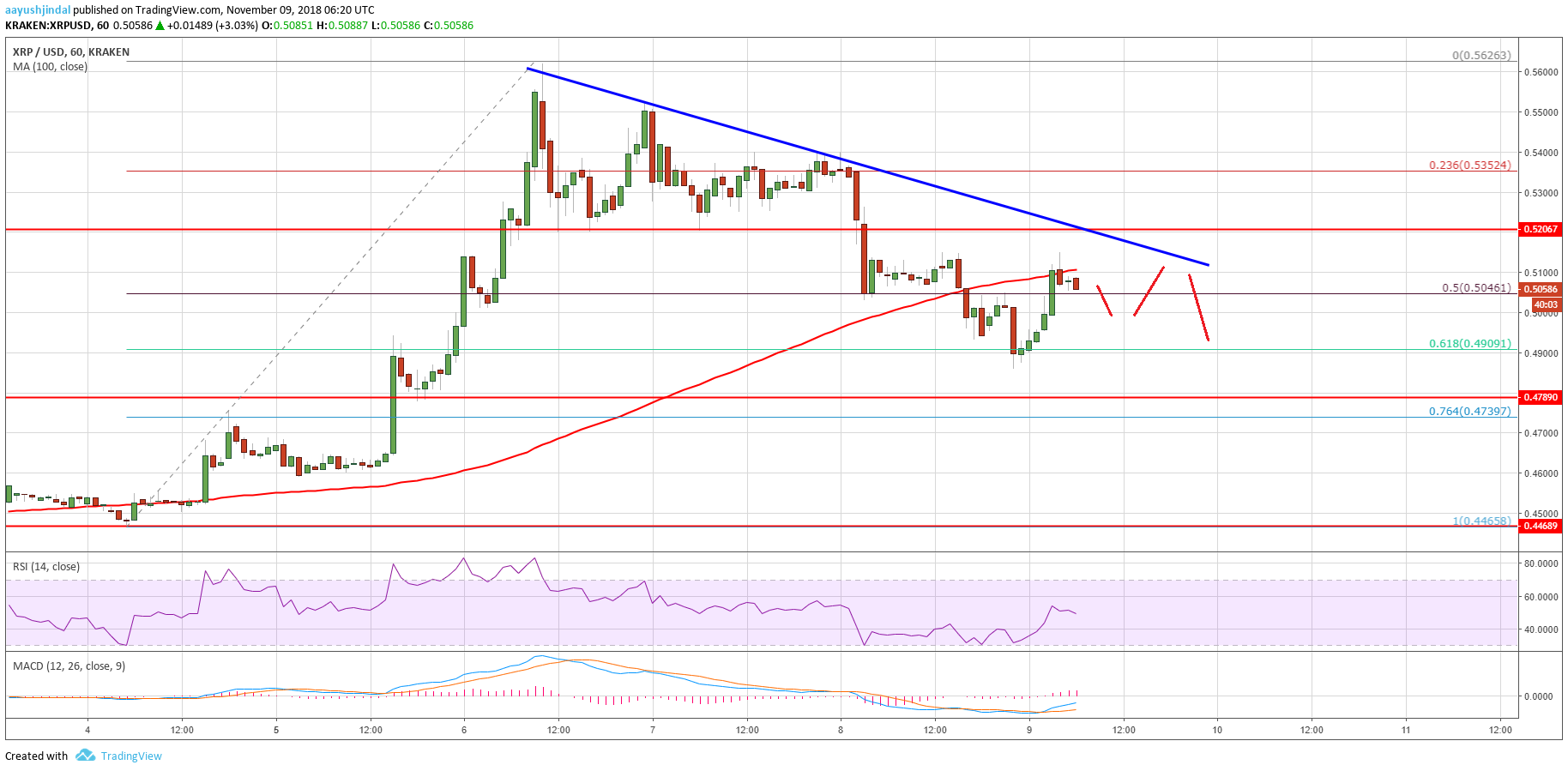 Ripple Price Analysis XRP Chart