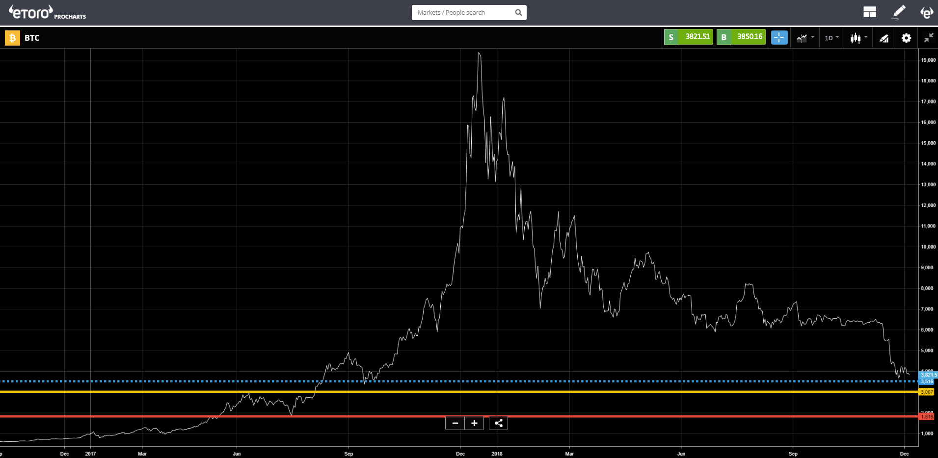 markets, crypto, trading, FOMO