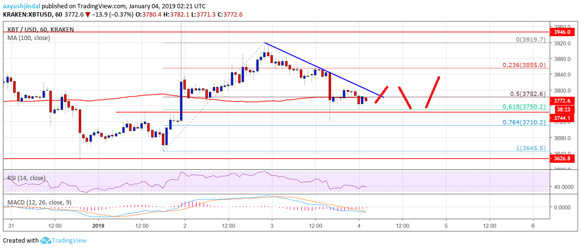 Bitcoin Price Analysis BTC Chart