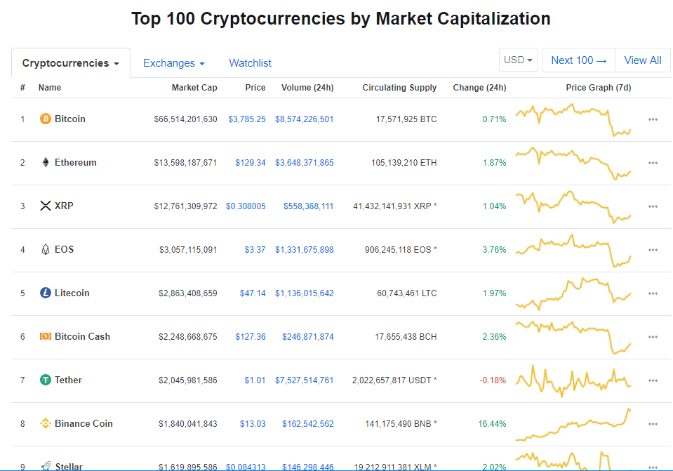 market, markets, cryptocurrency, crypto, bitcoin, ethereum, trading
