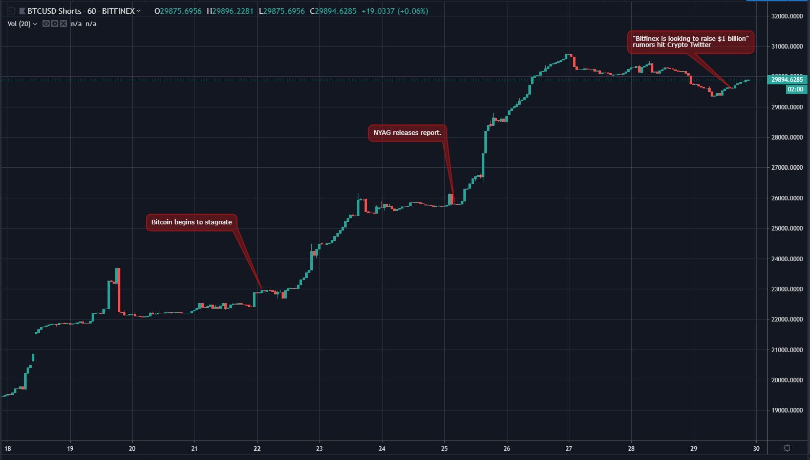 Bitfinex: Cryptocurrency Exchange User’s Guide For Buying & Selling?