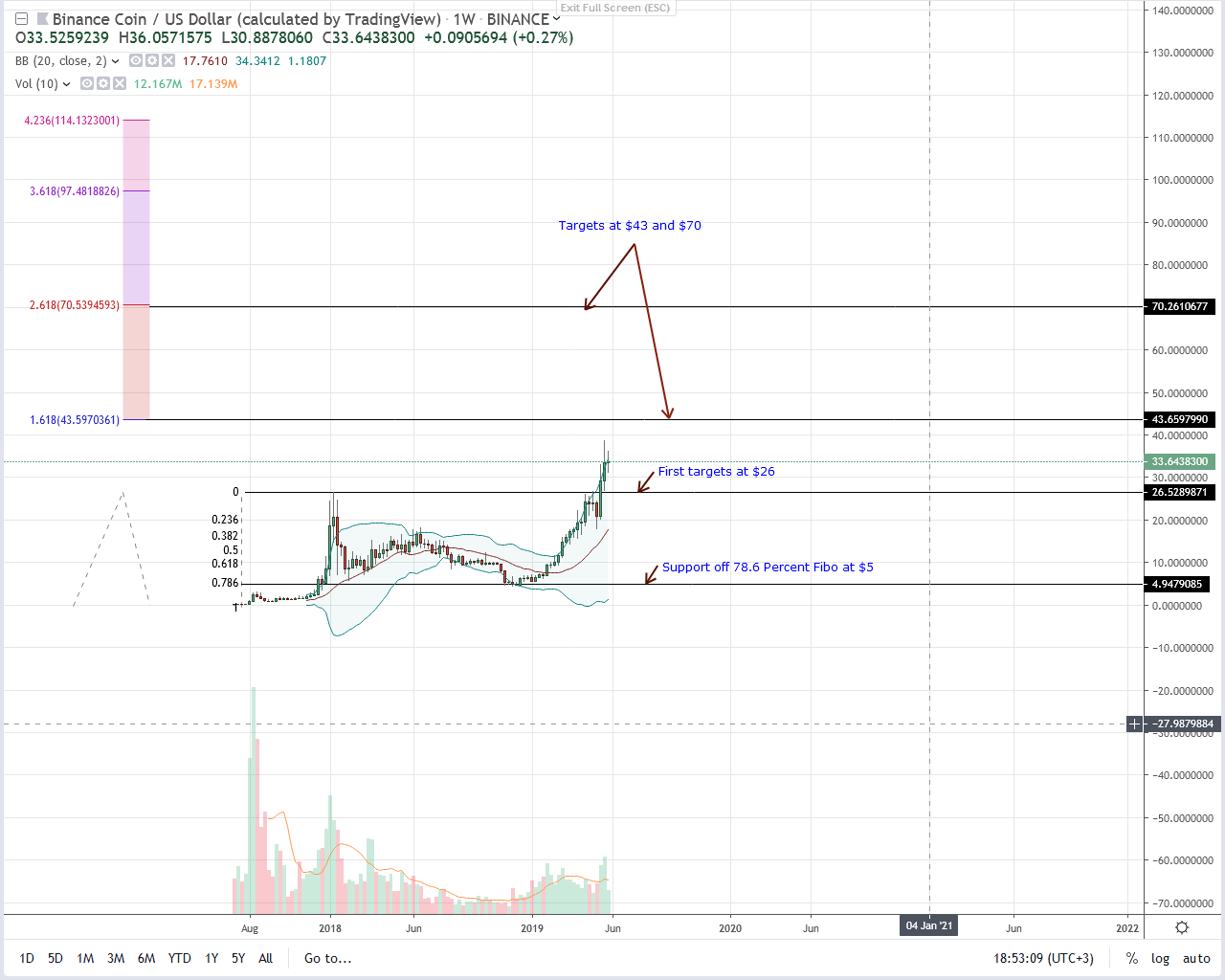 Binance Coin BNB