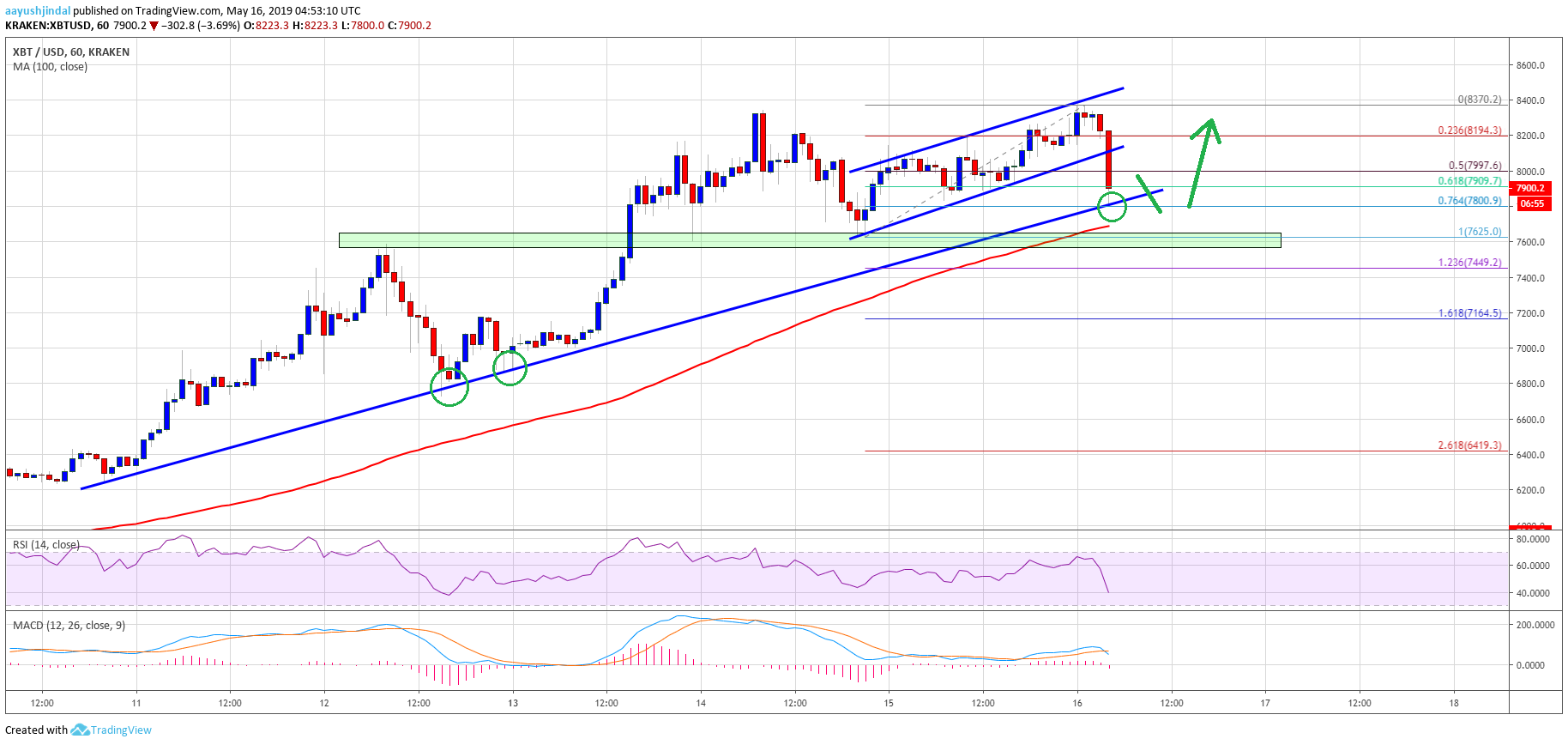 Bitcoin Price Analysis BTC Chart