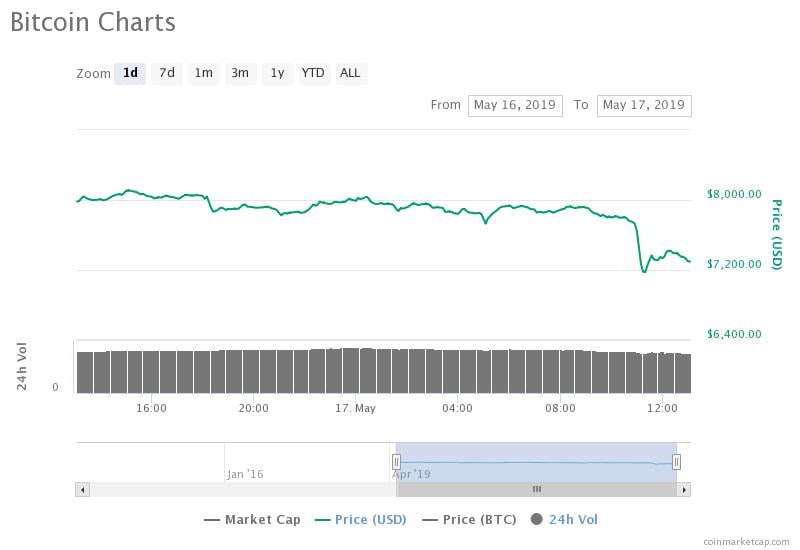 bitcoin price down to $7,000