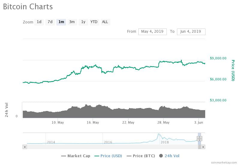 The bitcoin price has risen consistently in the past month 