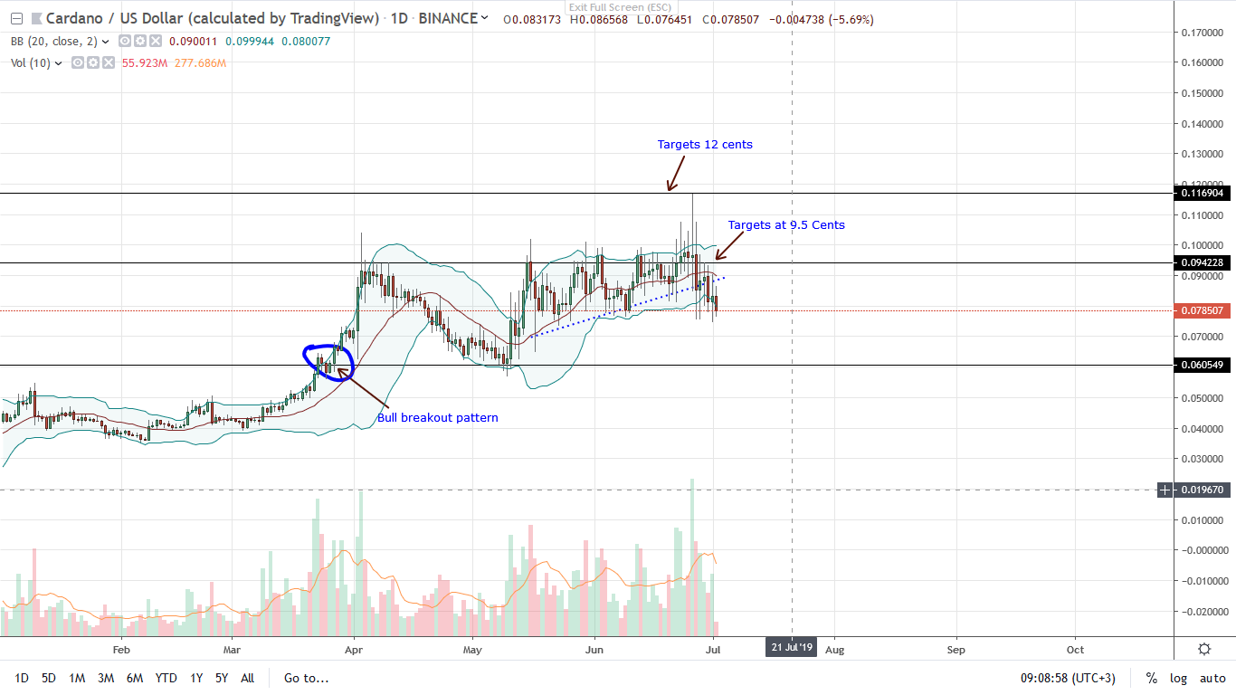 Cardano ADA