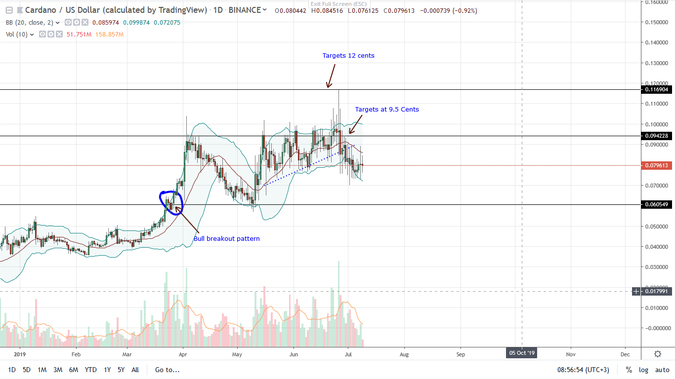 Cardano ADA