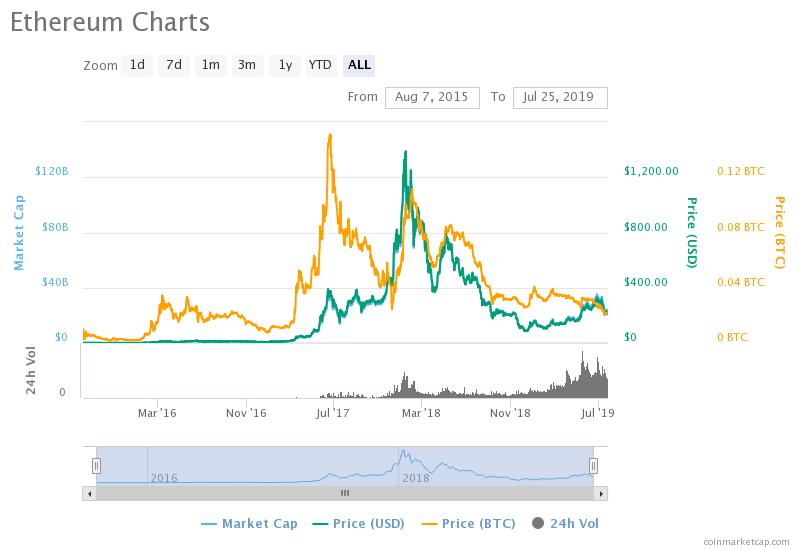 Ethereum Price Chart Shows Possible Pattern To 1000 Gains Against - 