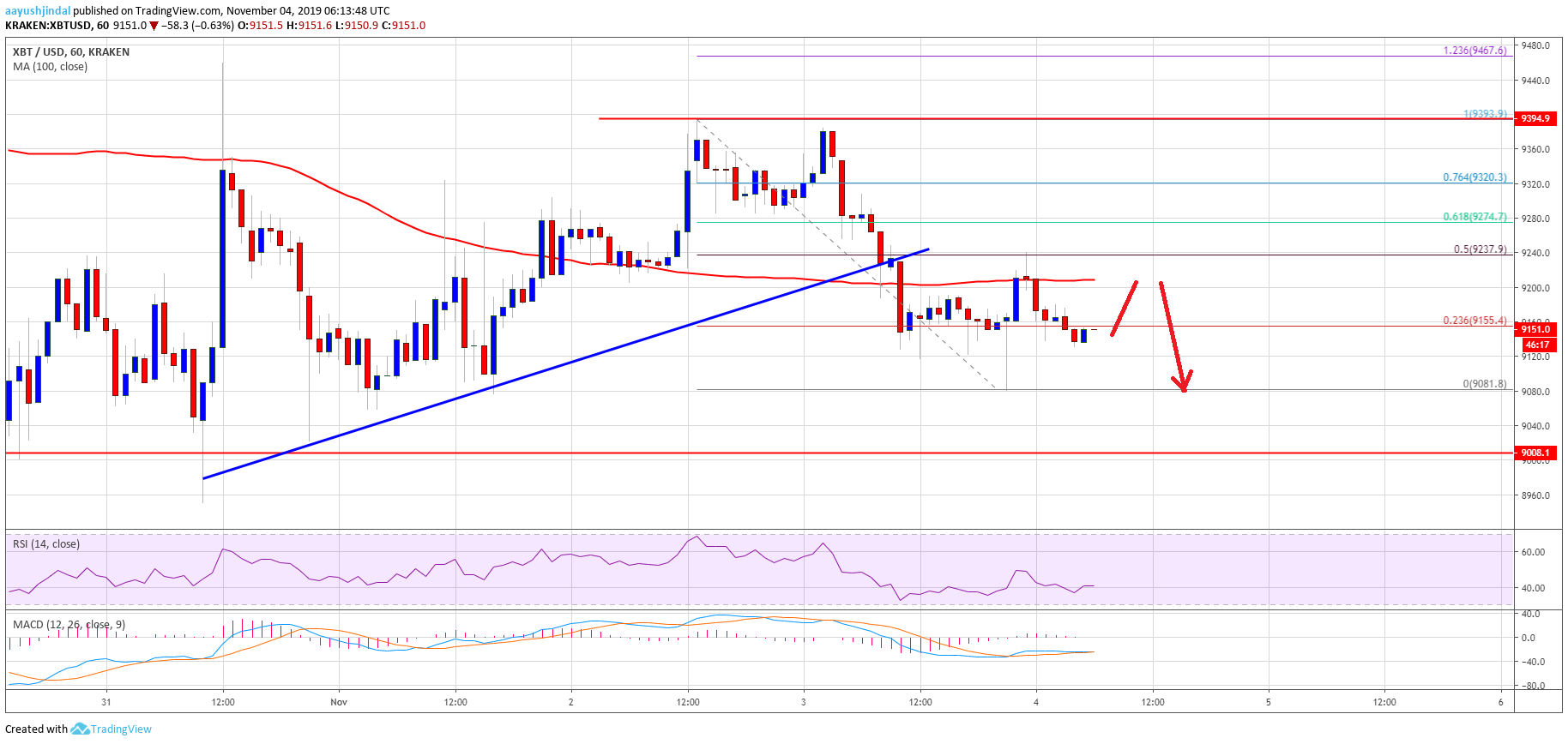 bitcoin price stable