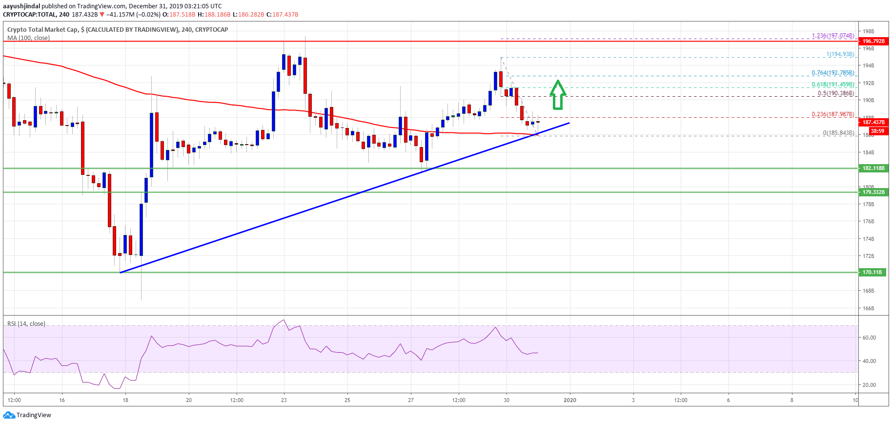 How Does Market Cap Increase Crypto - Crypto currencies in top 100 market cap which jumped by ... / Today's cryptocurrency prices by market cap.