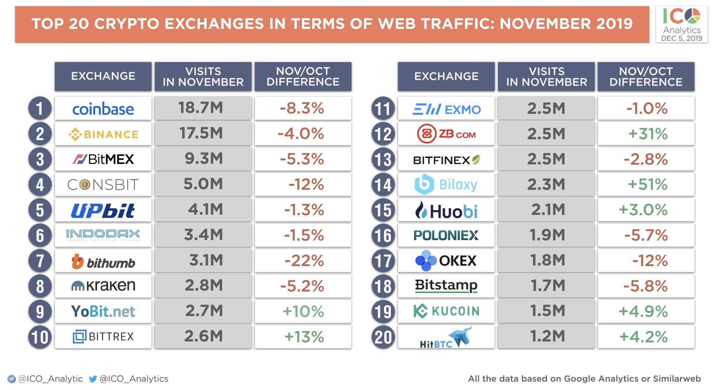 New Kid on the Block ProBit Exchange Officially Cements Its Status as a Top 20 Global Exchange ...