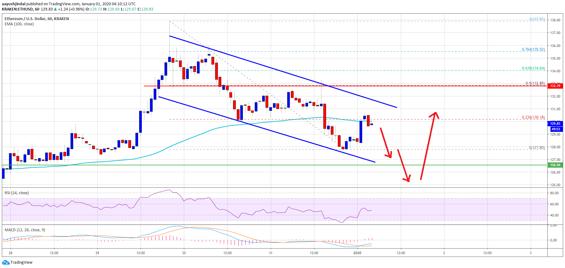 Ethereum Price 