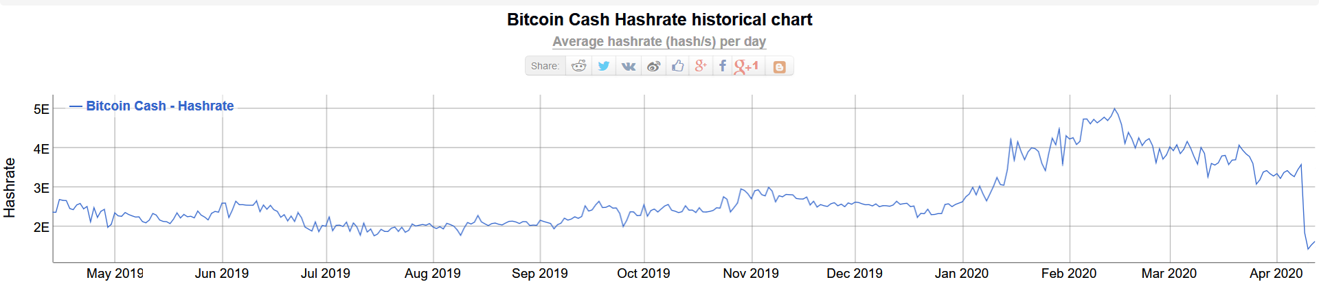 Bitcoin Cash hash rate chart