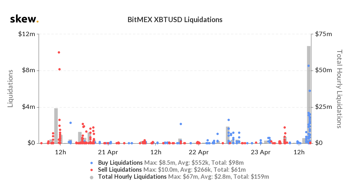 skew bitcoin defalcation 