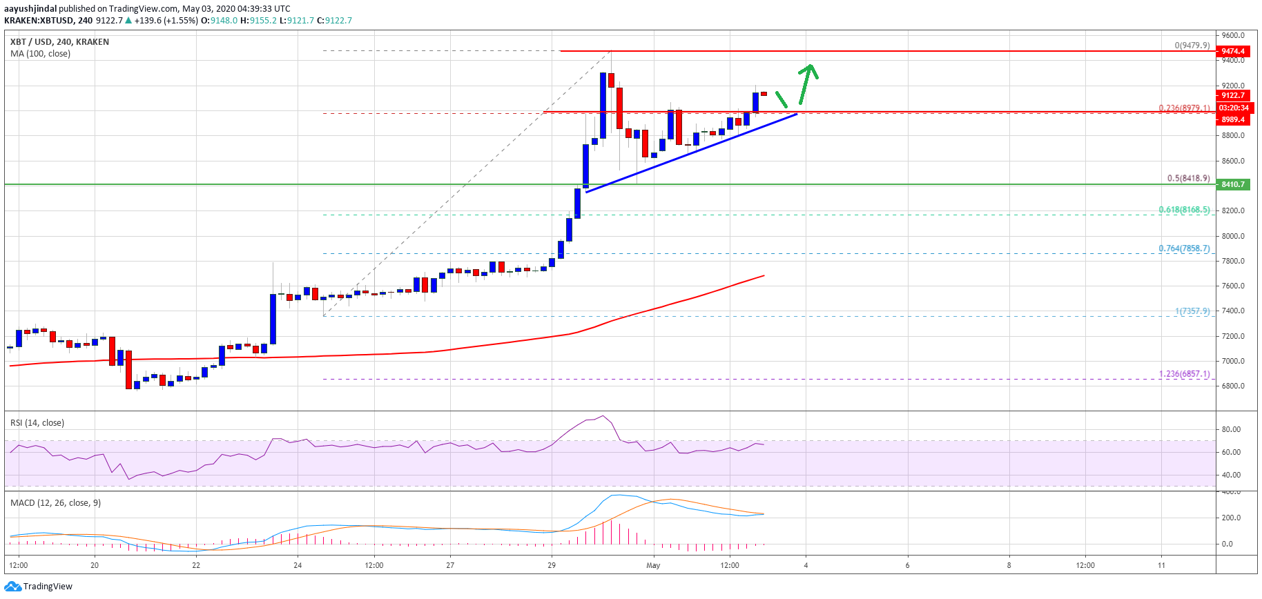 Bitcoin Price