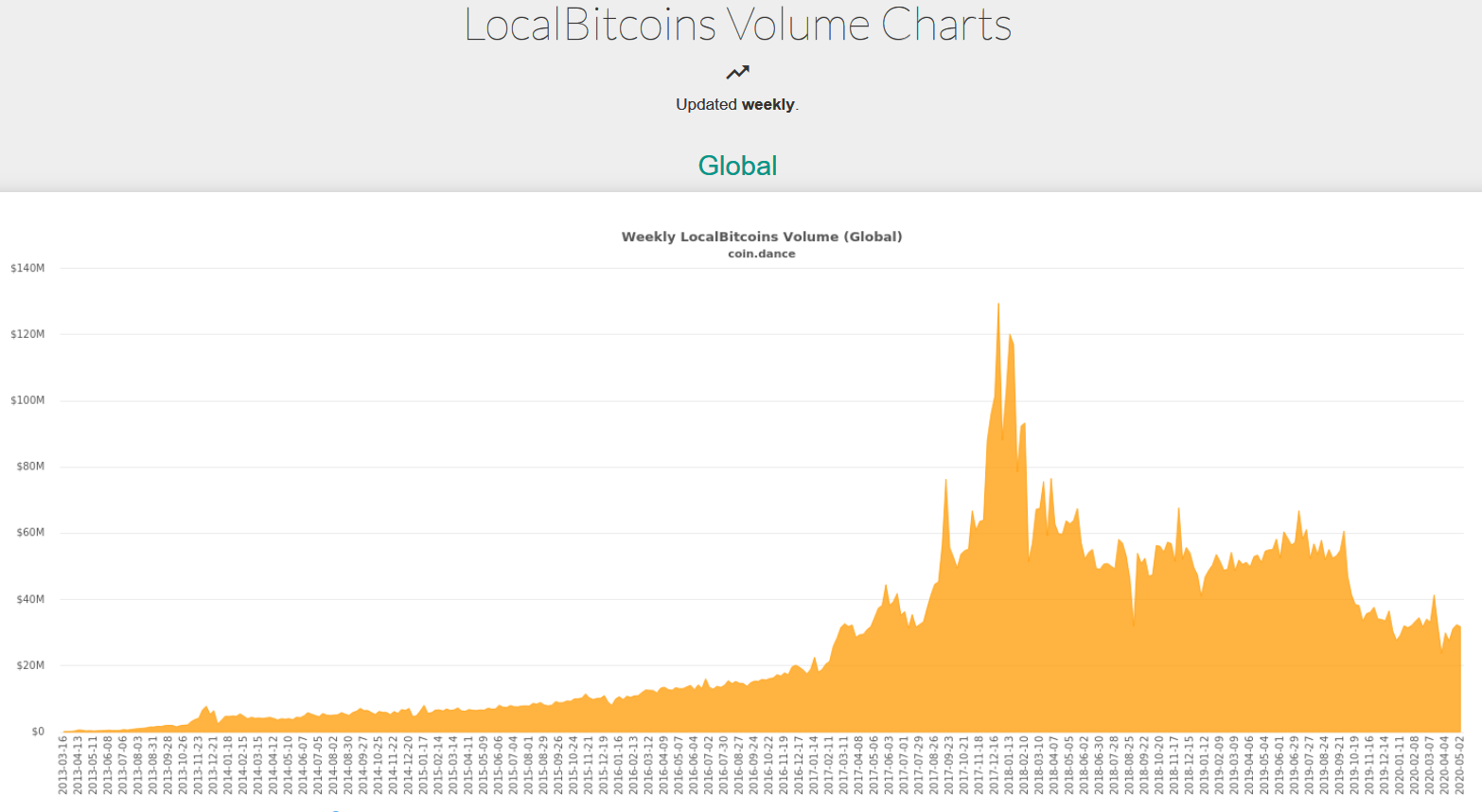 Trade volume including Bitcoin for LocalBitcoins