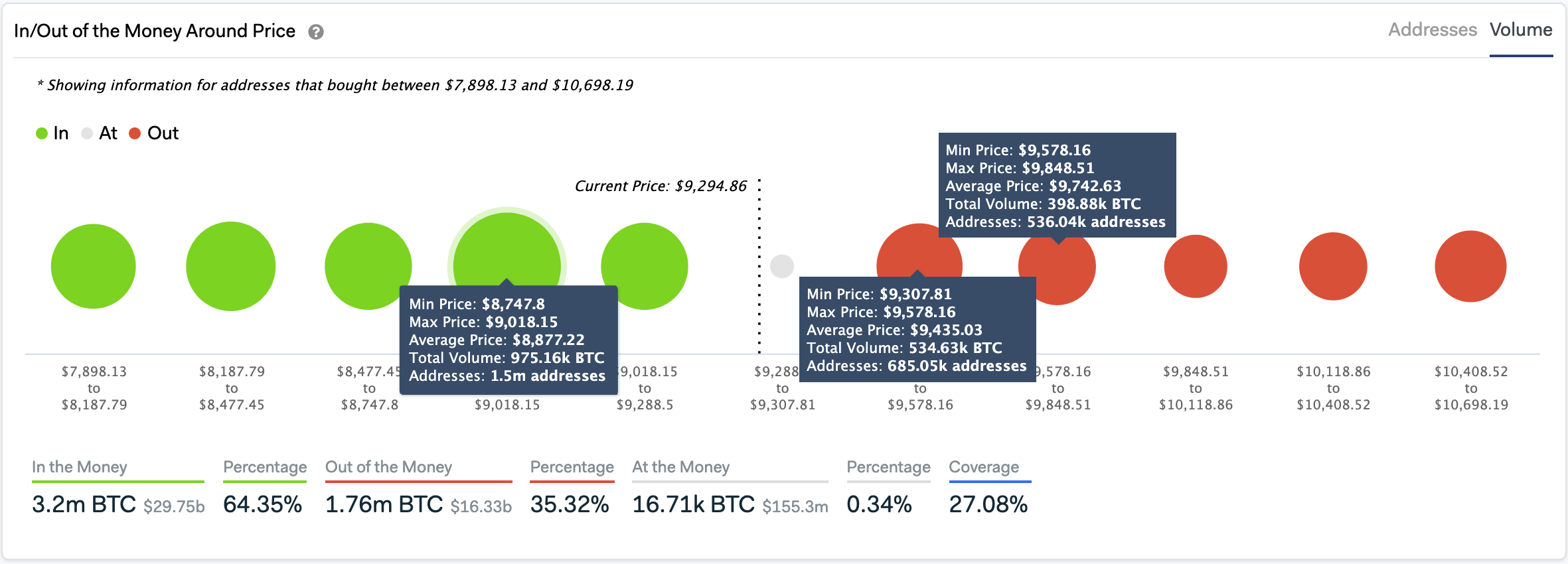 Bitcoin In/Out of the Money Around Price. Source: (IntoTheBlock)