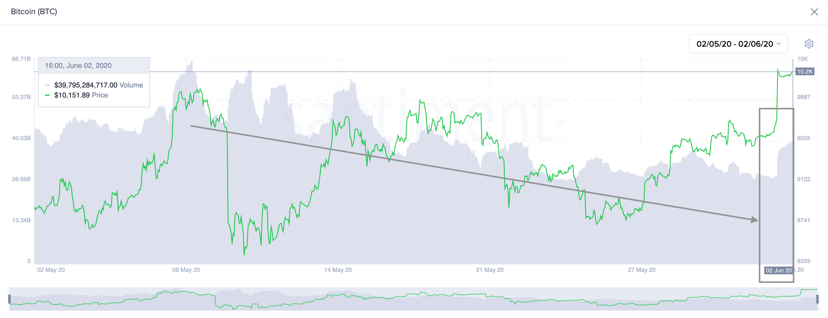 Don't Get Overconfident About the Bitcoin Price, OnChain Metrics Show