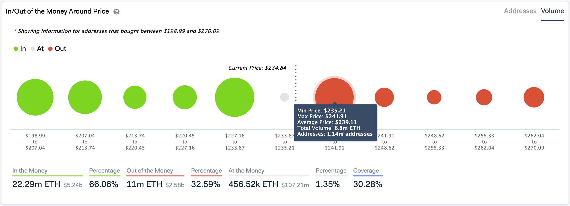 In/Out of the Money Around Price by IntoTheBlock