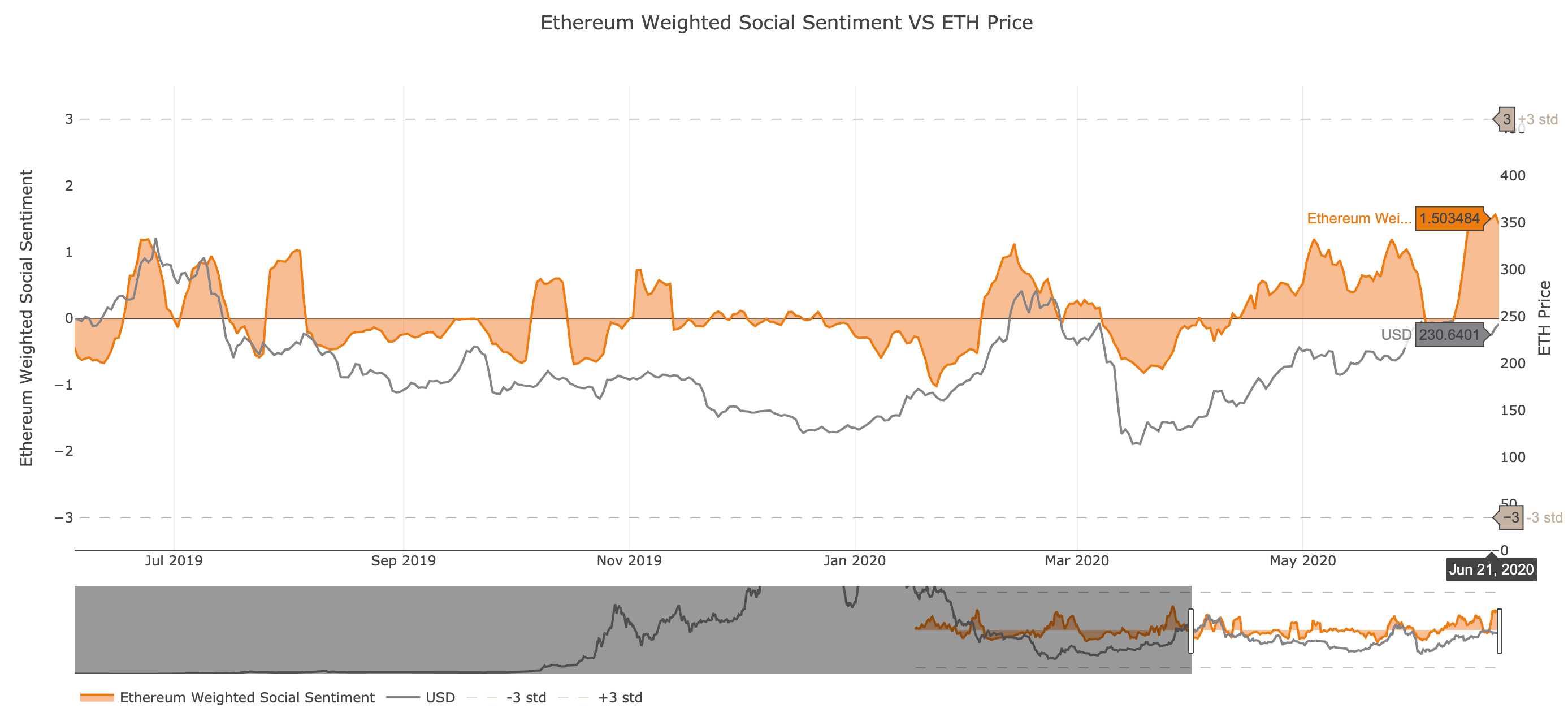 المشاعر الاجتماعية لـ Ethereum.