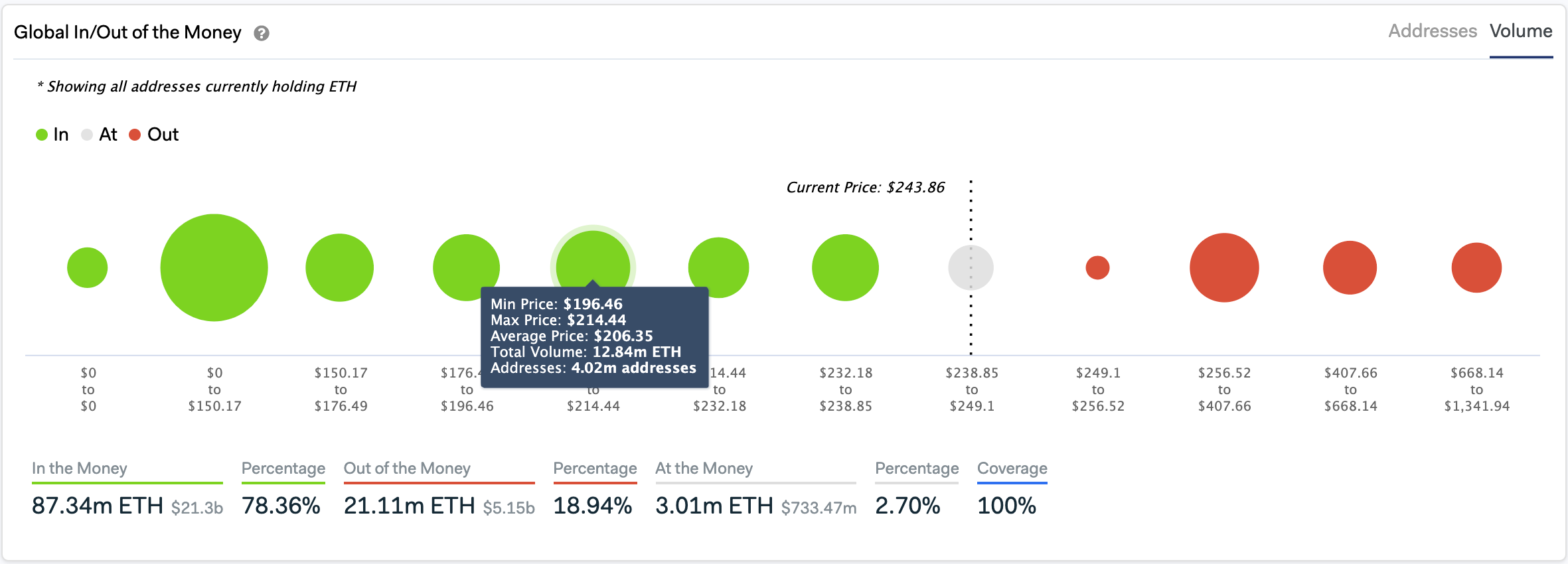 دخول / خارج النقود حول السعر بواسطة IntoTheBlock