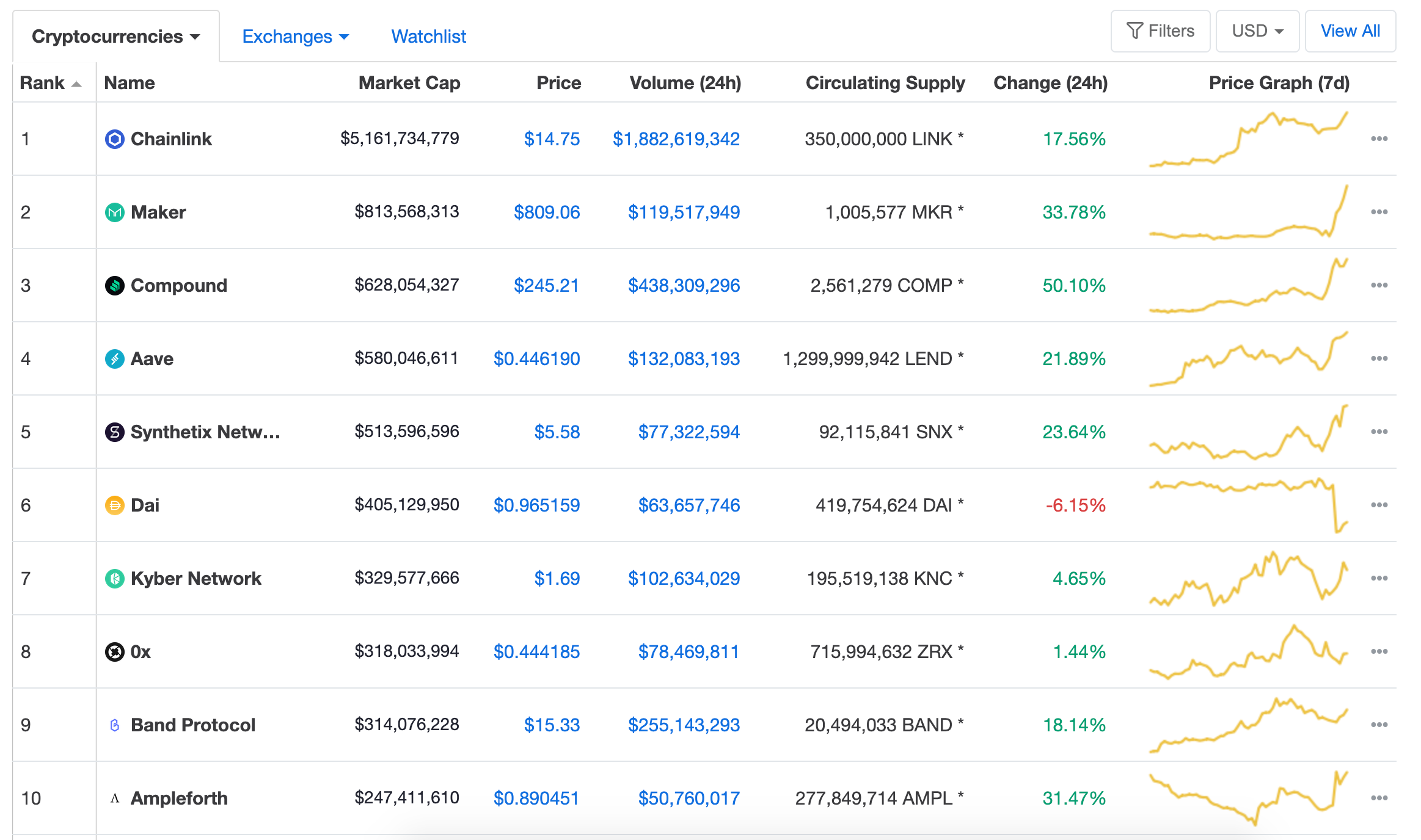 Coinmarkecap DeFi Rankings