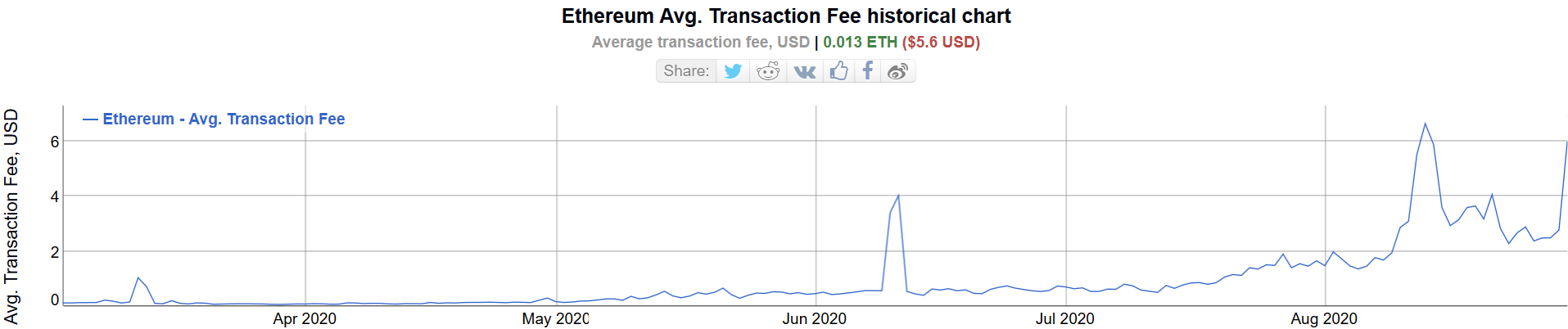 average ethereum transaction fees