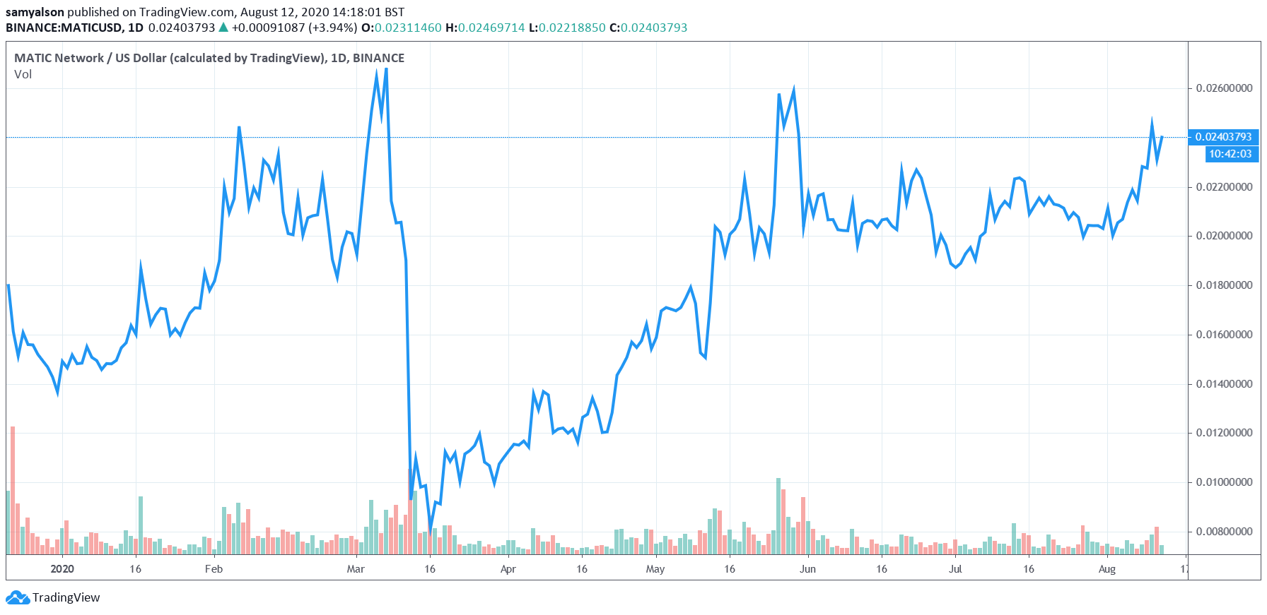 Matic daily chart