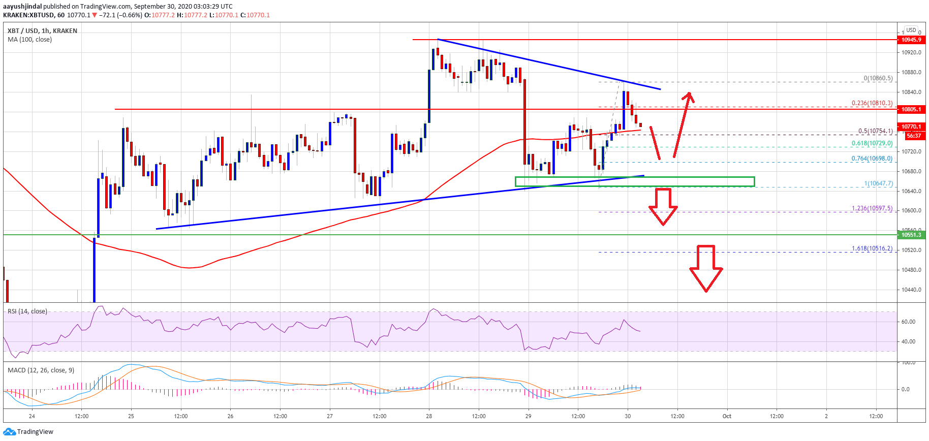 Bitcoin Topside Bias Vulnerable If It Continues To Struggle Below $11K