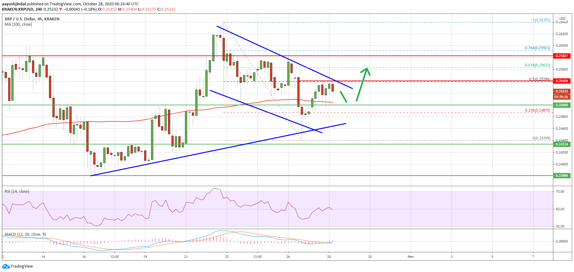 Charted: Ripple (XRP) is About to See “Liftoff” if it Clears $0.255