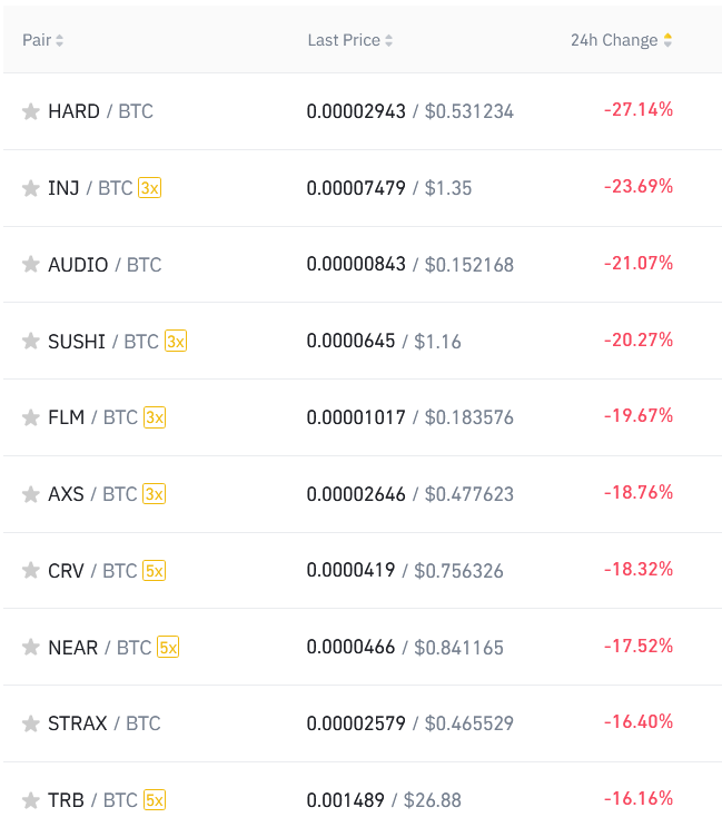 top 10 crypto altcoin losers against BTC 