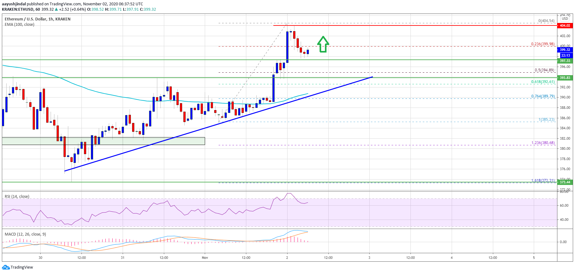 TA: Ethereum Regains Strength And Its Primed To Rally Past $400