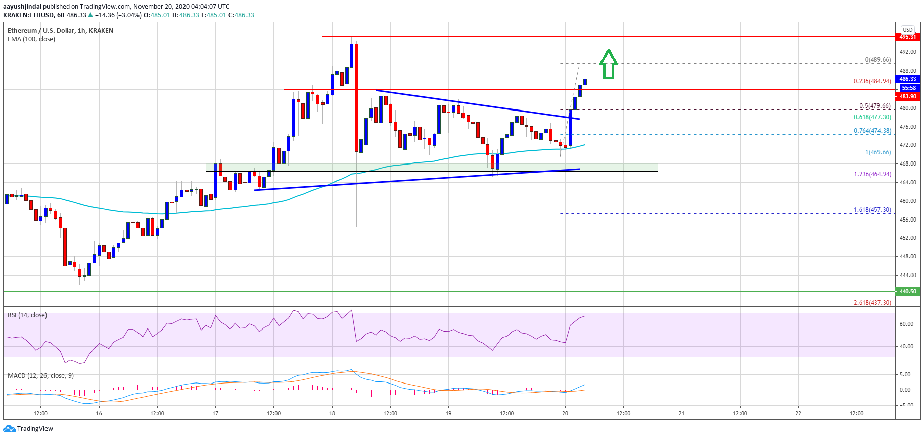 TA: Ethereum Likely Gearing For Lift-Off to $500: Why Rally Isn’t Over Yet