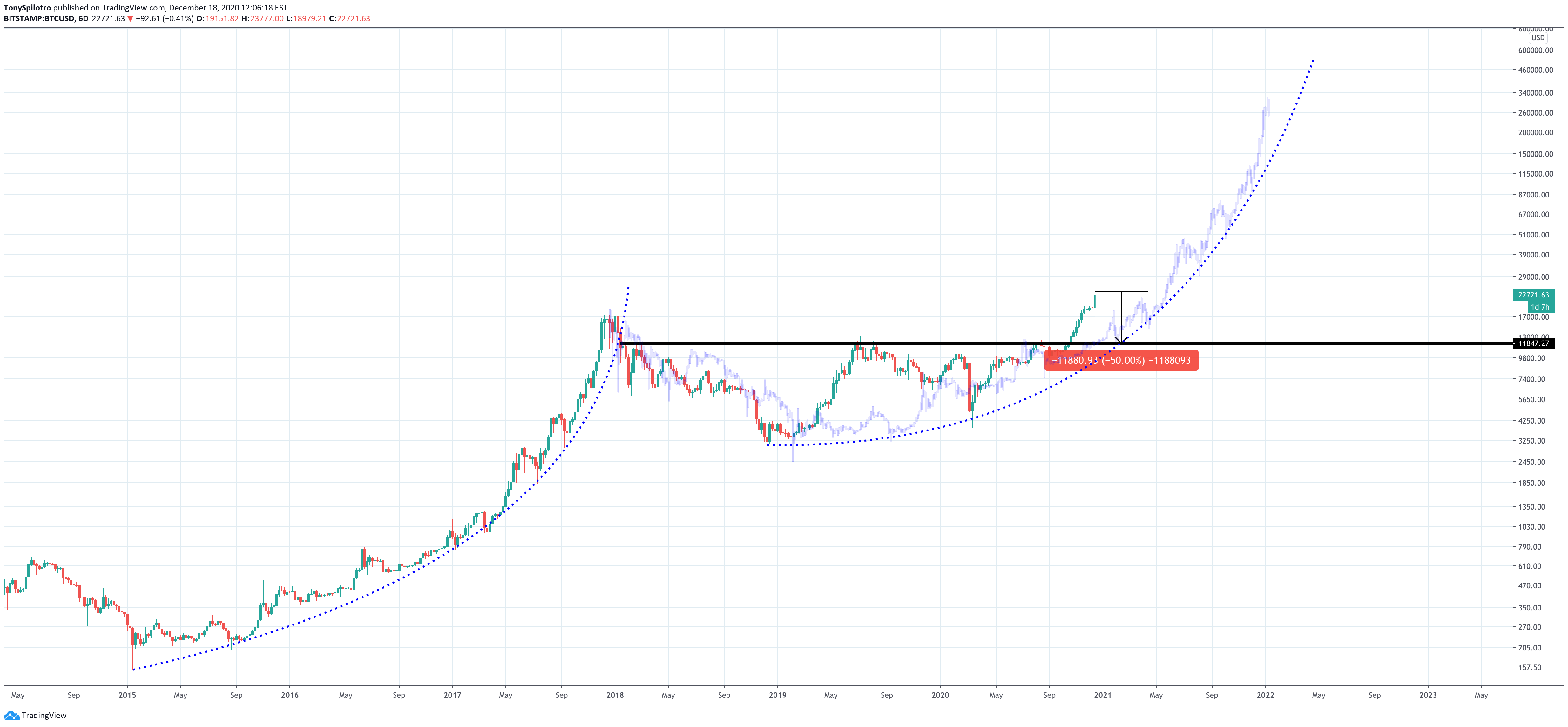 bitcoin shakeout healthy