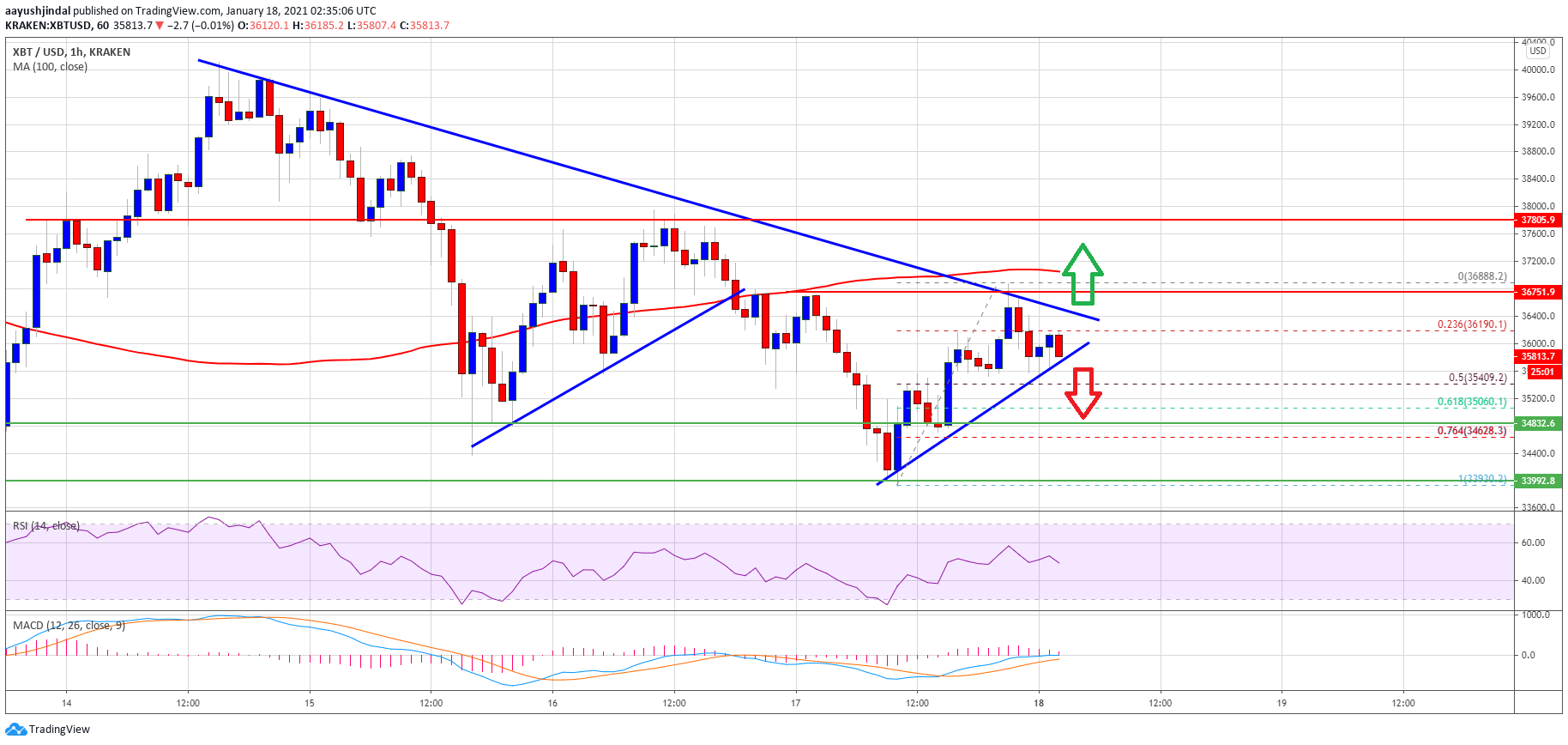 TA: Bitcoin Topside Bias Vulnerable, Why BTC Could Dive Below $35K