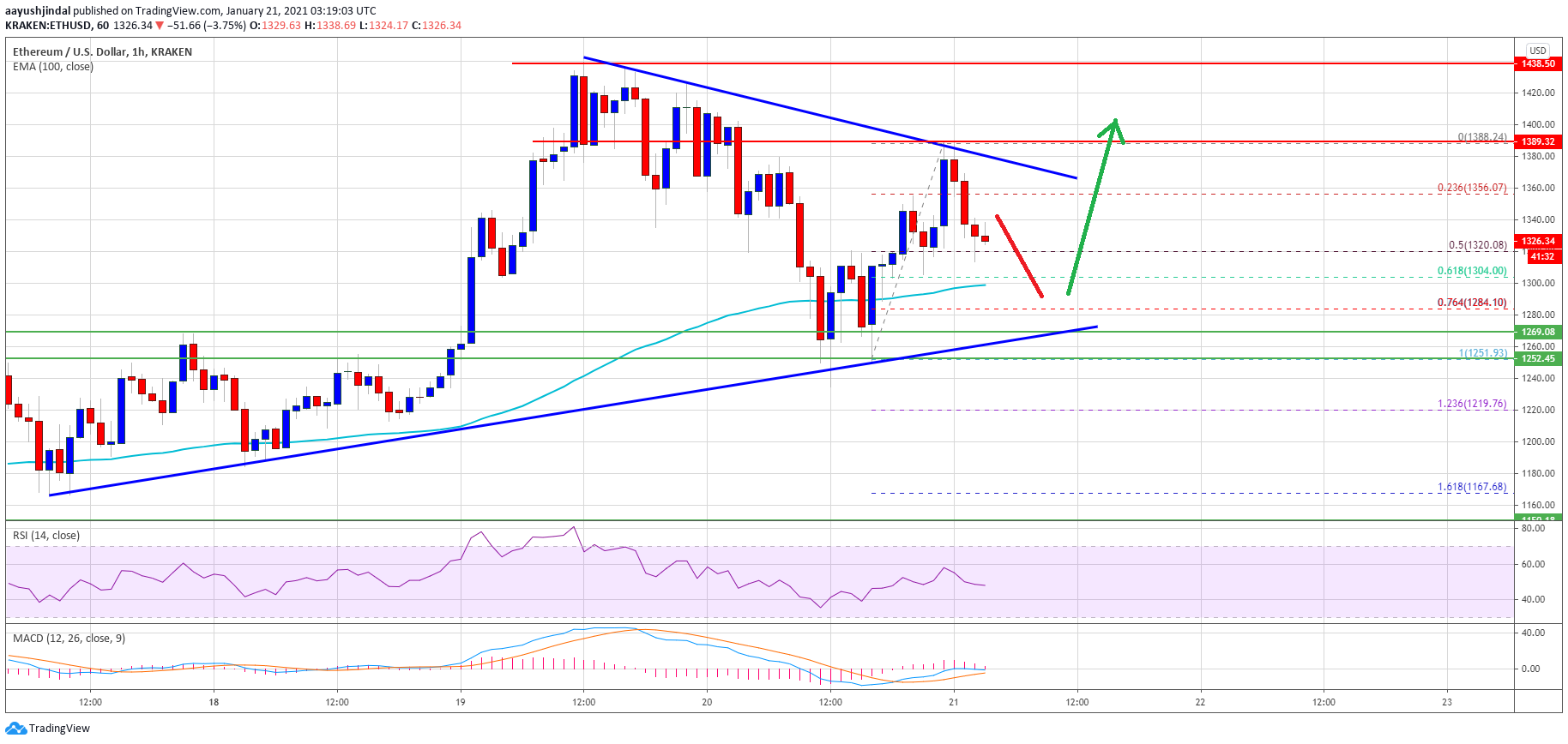 Ethereum Price