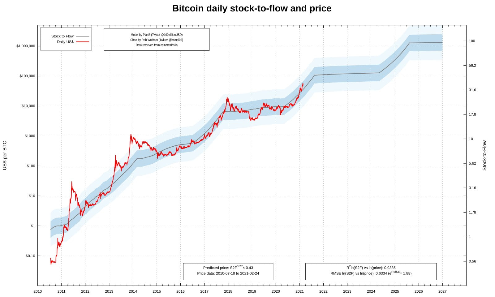 is bitcoin overvalued