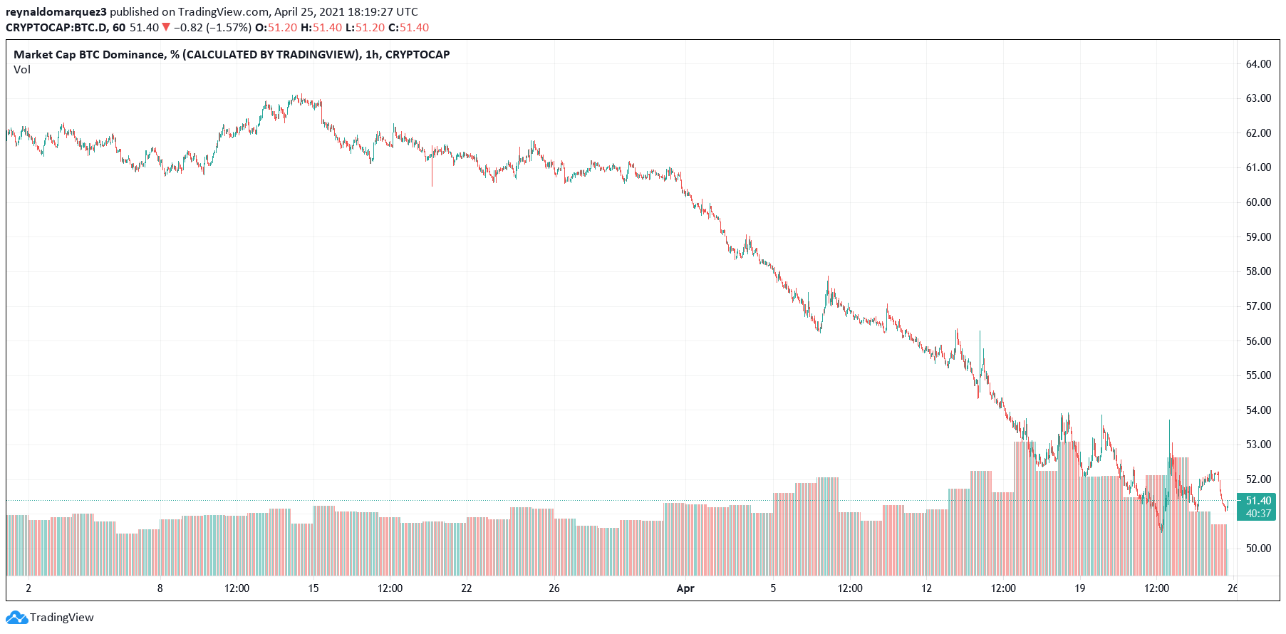 btc dominance below 50