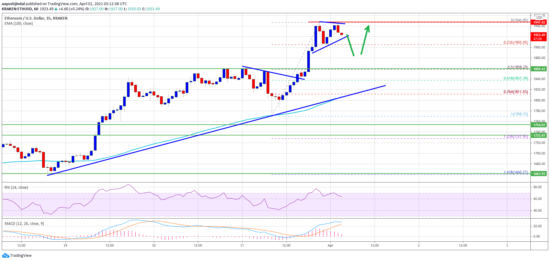 TA: Ethereum Price Holds Strong, Why Dips Remain Limited Below $1,850
